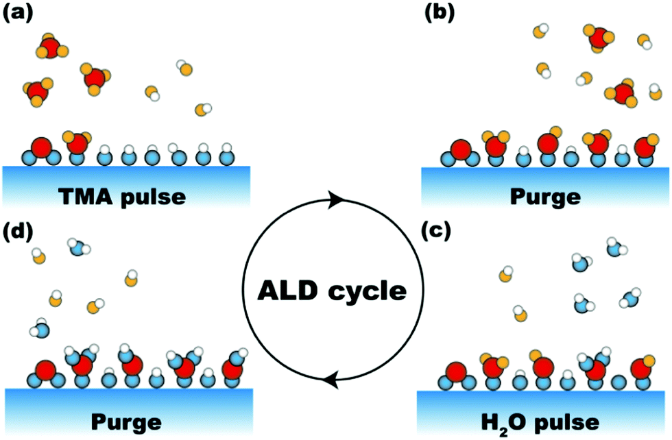 Atomic And Molecular Layer Deposition Off The Beaten Track Chemical Communications Rsc Publishing