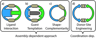 Integrative self sorting of coordination cages based onmetal Integrative self sorting of coordination cages based onmetal
