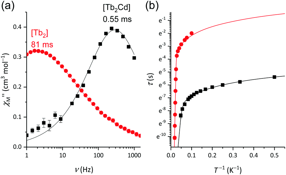 Elongation Of Magnetic Relaxation Times In A Single Molecule Magnet Through Intermetallic Interactions A Clamshell Type Dinuclear Terbium Iii Phthalocynaninato Quadruple Decker Complex Chemical Communications Rsc Publishing