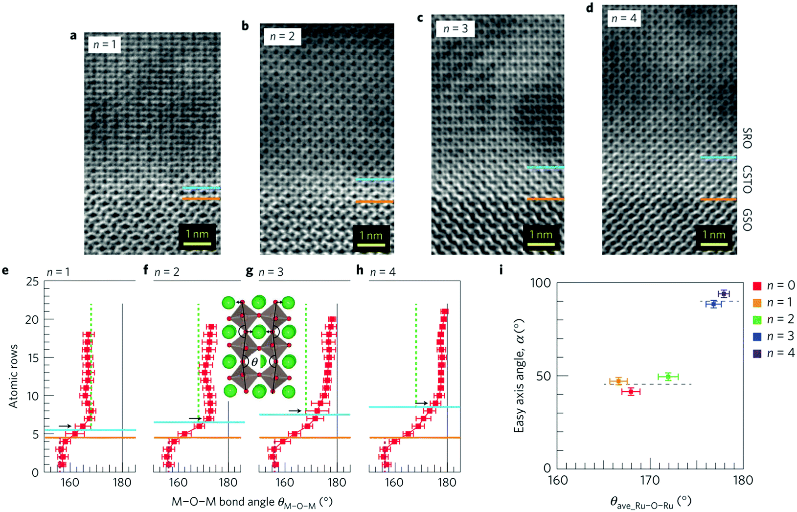 Crystal Engineering For Novel Functionalities With Oxide - 