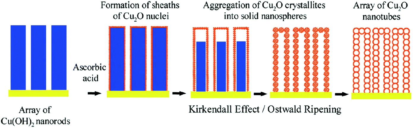 Hollow Cuxo X 2 1 Micronanostructures Synthesis - 