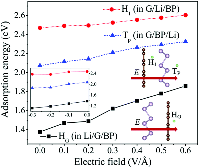 Adsorption And Diffusion Of Lithium In A Graphene Blue Phosphorus Heterostructure And The Effect Of An External Electric Field Physical Chemistry Chemical Physics Rsc Publishing