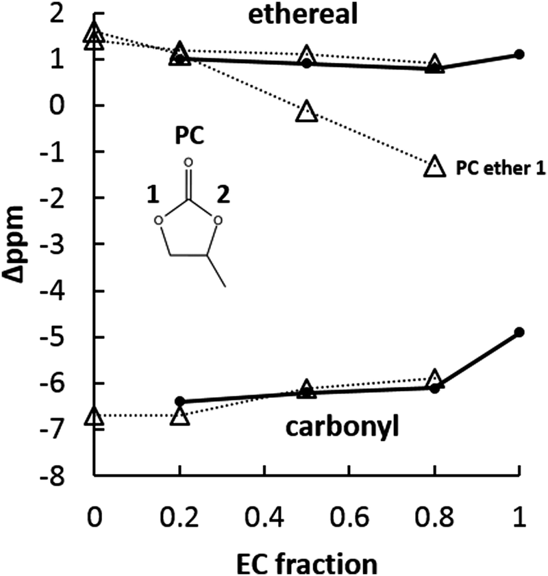 Solvation Behavior Of Carbonate Based Electrolytes In Sodium Ion Batteries Physical Chemistry Chemical Physics Rsc Publishing