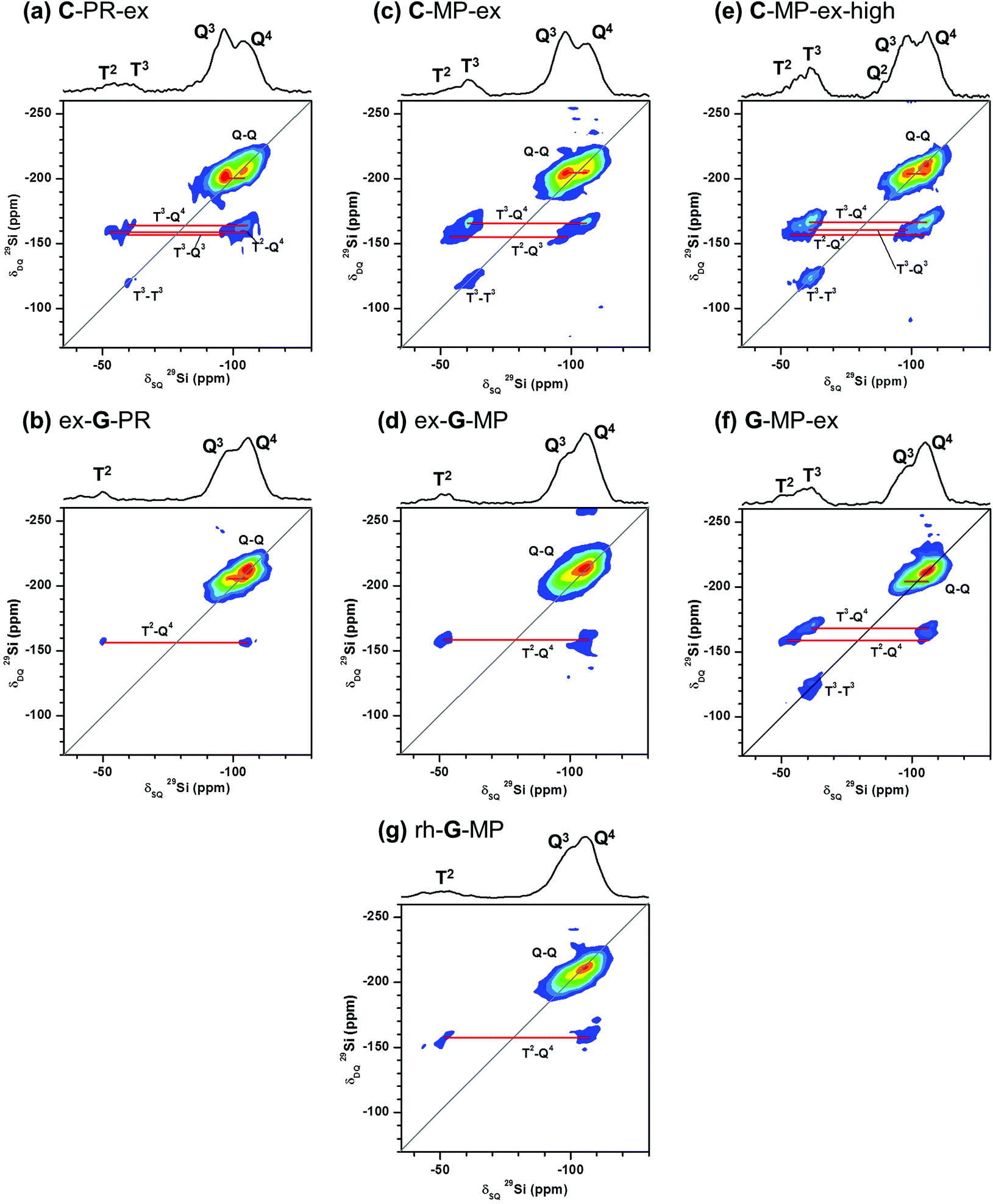 Spatial Distribution Of Organic Functional Groups Supported On Mesoporous Silica Nanoparticles A Study By Conventional And Dnp Enhanced 29si Solid State Nmr Physical Chemistry Chemical Physics Rsc Publishing