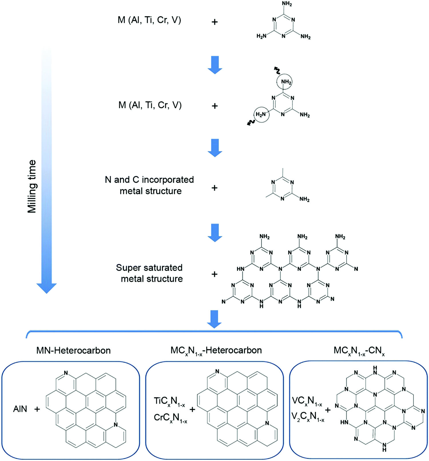 Mechanochemical Synthesis Of Nanostructured Metal Nitrides Carbonitrides And Carbon Nitride A Combined Theoretical And Experimental Study Physical Chemistry Chemical Physics Rsc Publishing