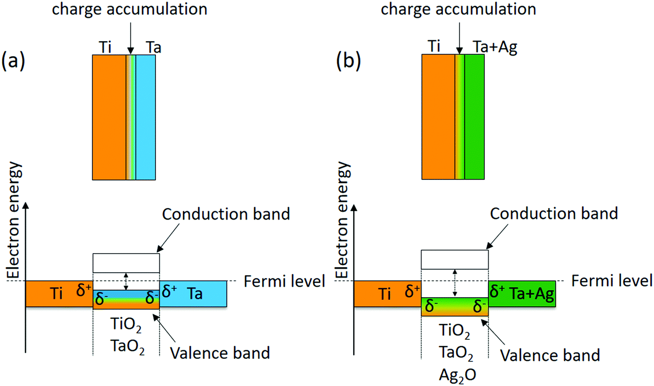 Influence Of Charged Defects On The Interfacial Bonding Strength
