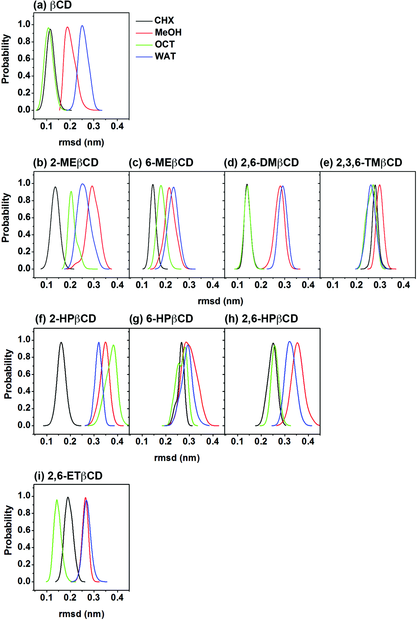 A Molecular Dynamics Study Of Conformations Of Beta Cyclodextrin And Its Eight Derivatives In Four Different Solvents Physical Chemistry Chemical Physics Rsc Publishing