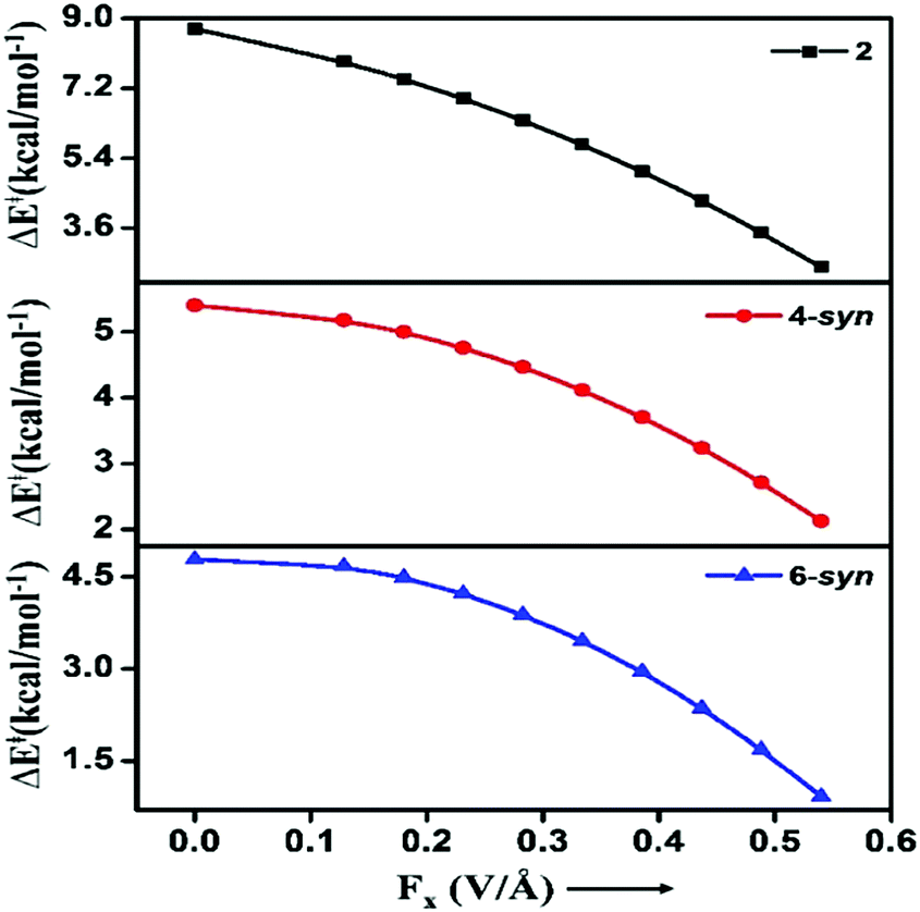 External Electric Field Control Driving The Reactivity Of Metal Free Azide Alkyne Click Reactions Physical Chemistry Chemical Physics Rsc Publishing