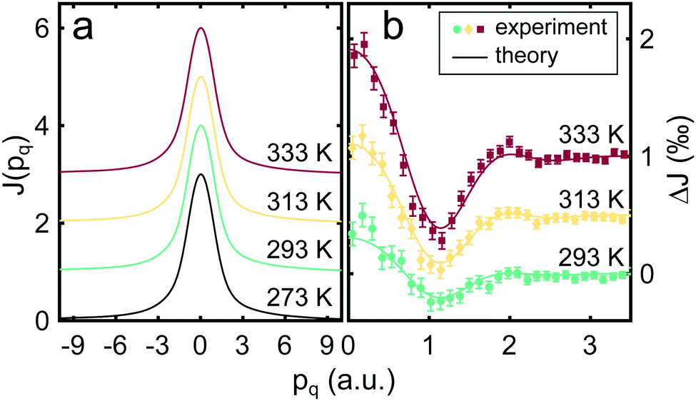 Temperature Dependence Of The Hydrogen Bond Network In Trimethylamine N Oxide And Guanidine Hydrochloride Water Solutions Physical Chemistry Chemical Physics Rsc Publishing