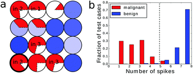 Cancer classification with a network of chemical oscillators - Physical ...