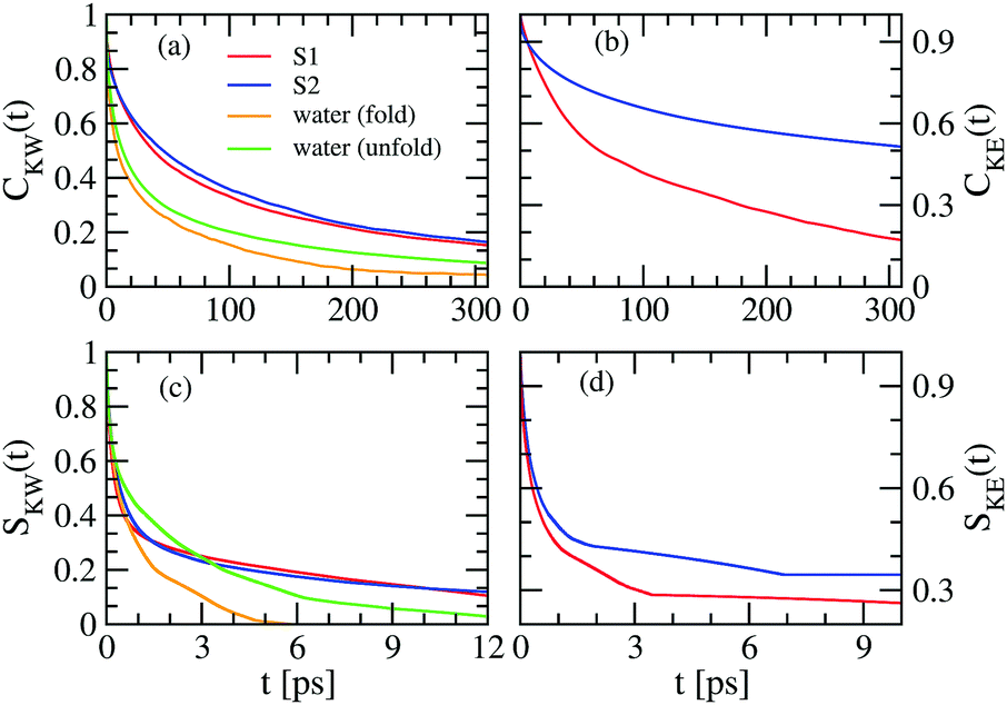 Conformational Disorder And Solvation Properties Of The Key Residues Of A Protein In Water Ethanol Mixed Solutions Physical Chemistry Chemical Physics Rsc Publishing