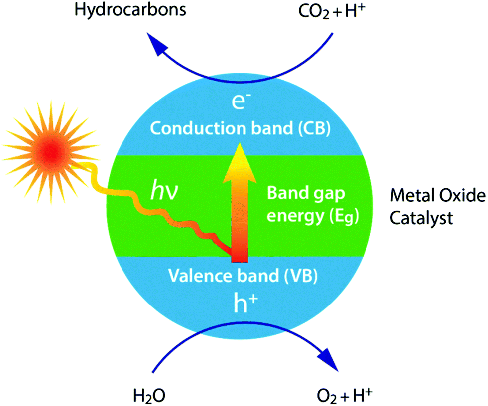 a novel solution for CO2 conversion