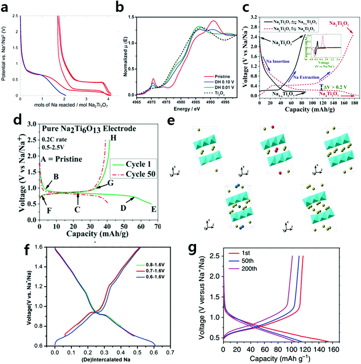 Sodiumion batteries present and future Chemical Society Reviews