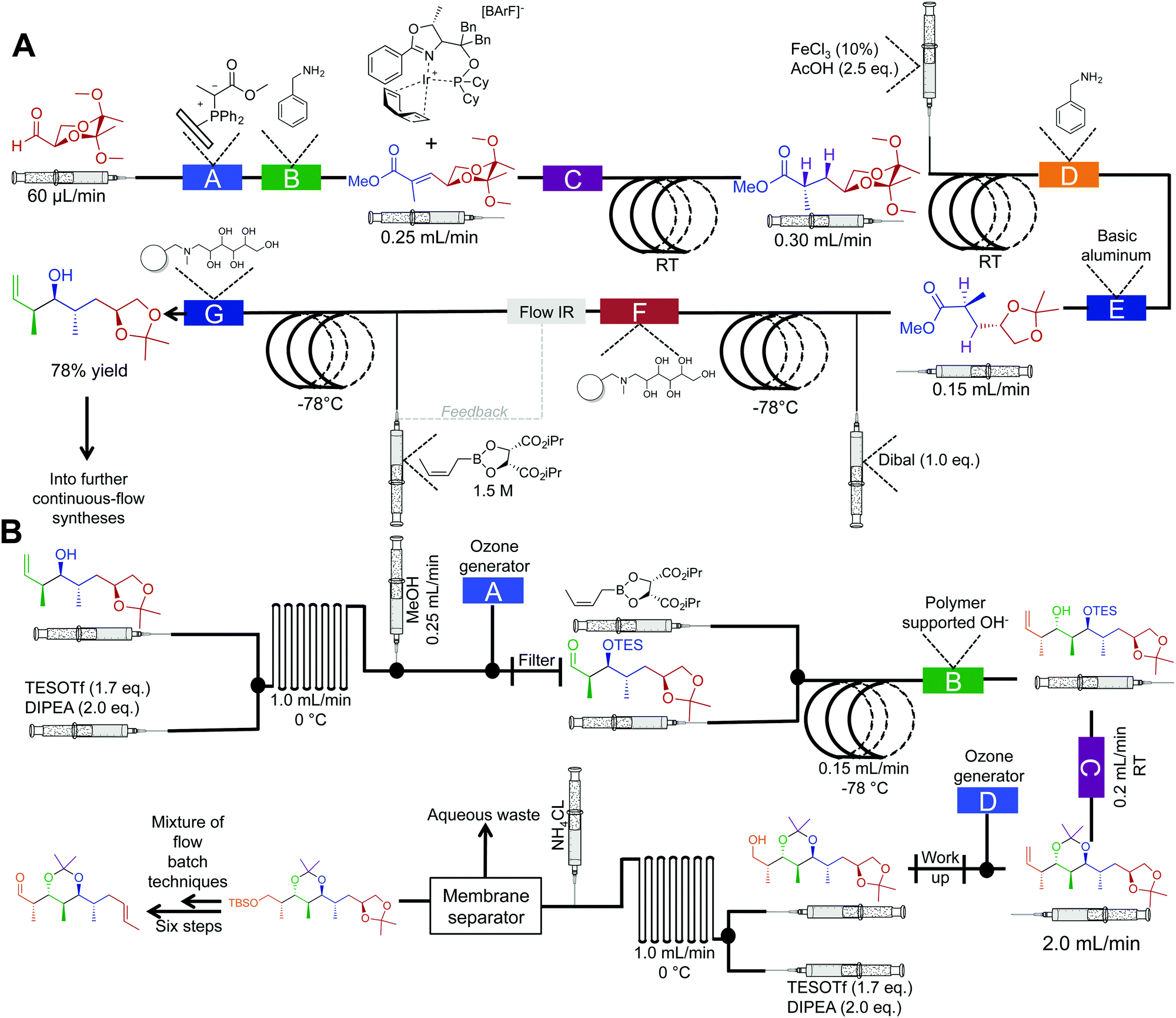 Organic Chemistry Synthesis Flow Chart