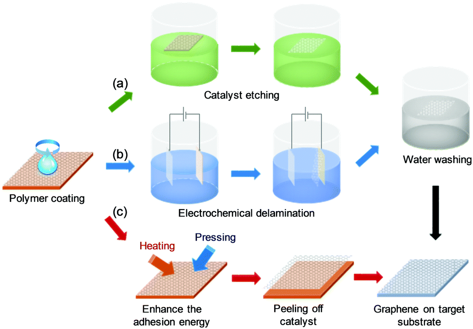 The Physics And Chemistry Of Graphene On Surfaces Chemical