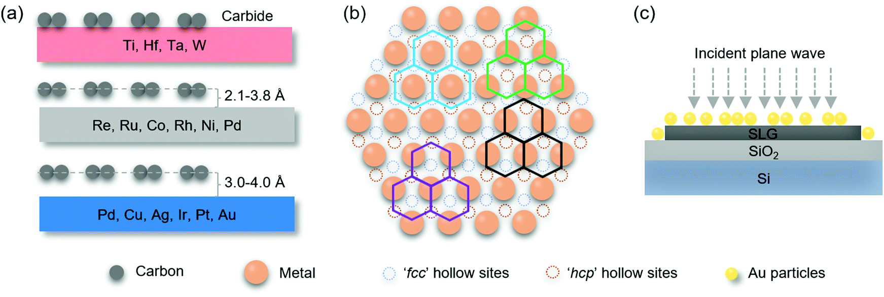 The Physics And Chemistry Of Graphene On Surfaces Chemical Society Reviews Rsc Publishing