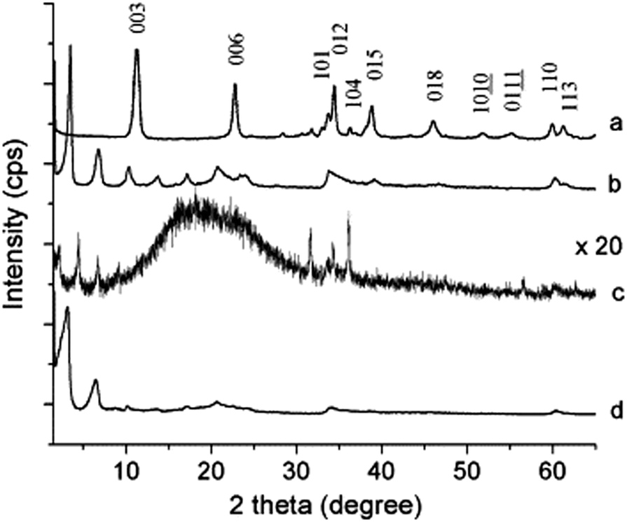 Preparation Of Two Dimensional Layered Double Hydroxide Nanosheets And Their Applications Chemical Society Reviews Rsc Publishing