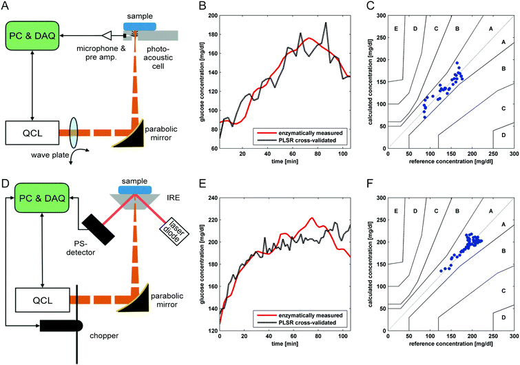 Quantum cascade lasers (QCLs) in biomedical spectroscopy Chemical