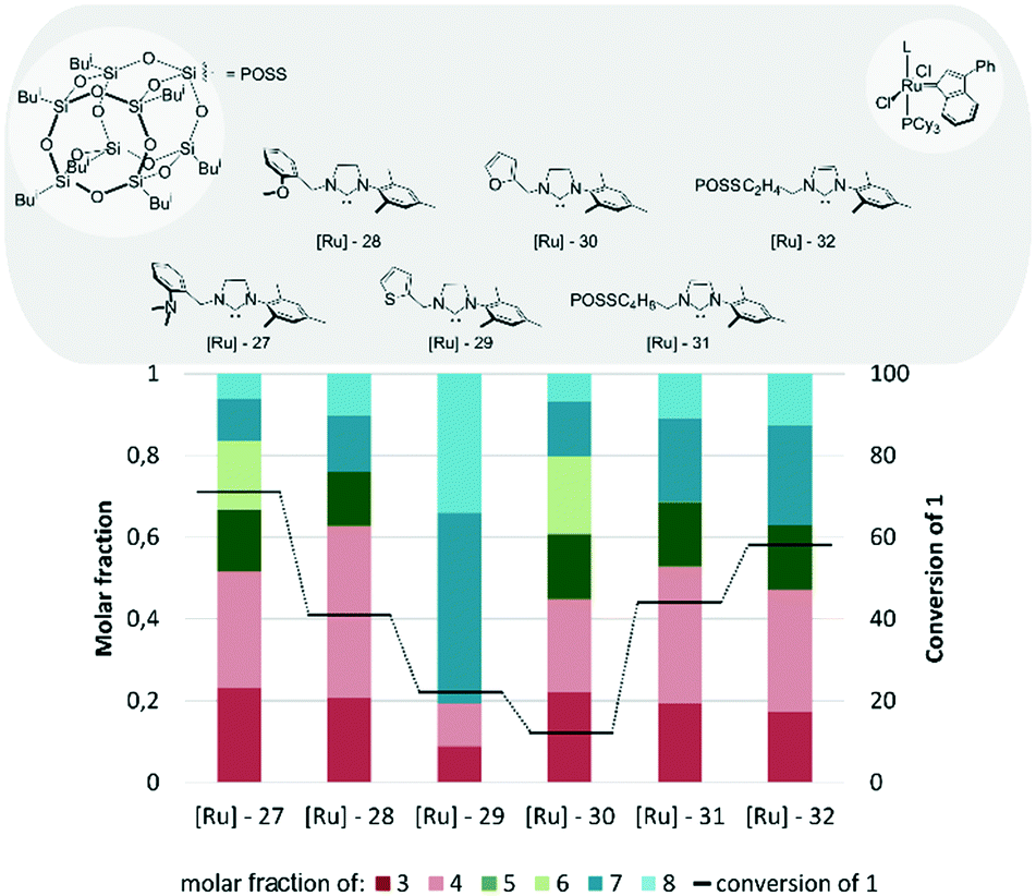 Fishing For The Right Catalyst For The Cross Metathesis Reaction Of