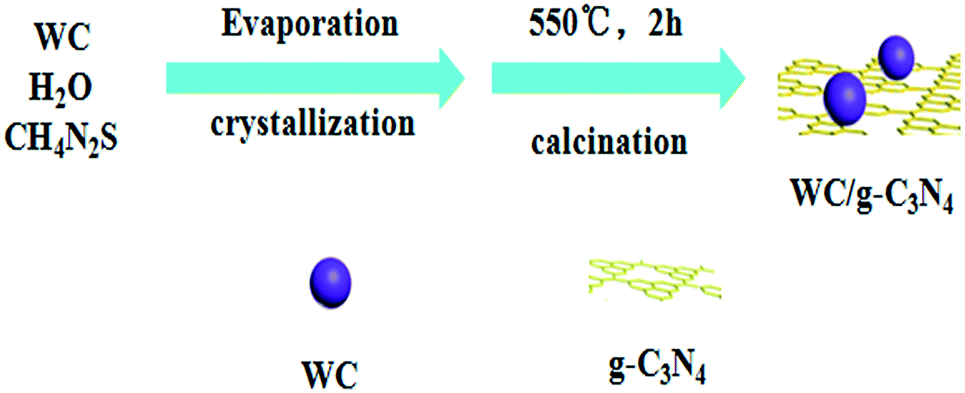 Earth Abundant Wc Nanoparticles As An Active Noble Metal Free Co Catalyst For The Highly Boosted Photocatalytic H2 Production Over G C3n4 Nanosheets Under Visible Light Catalysis Science Technology Rsc Publishing