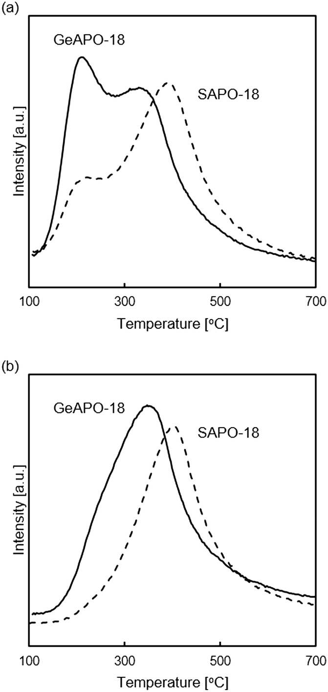 Development Of Aei Type Germanoaluminophosphate Geapo 18 With Ultra Weak Acid Sites And Its Catalytic Properties For The Methanol To Olefin Mto Reaction Catalysis Science Technology Rsc Publishing