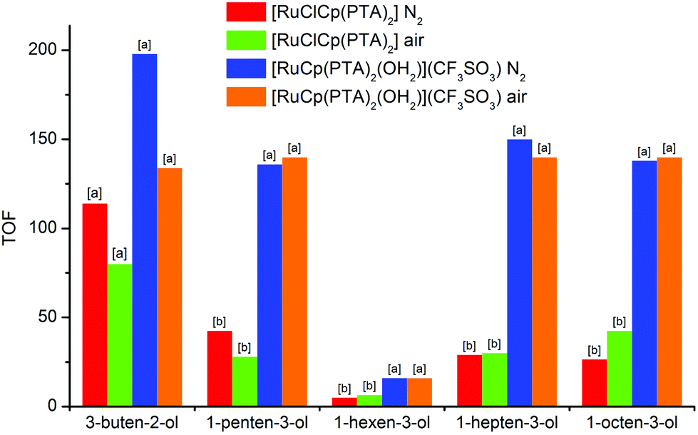 Water And Catalytic Isomerization Of Linear Allylic Alcohols By Rucp H2o Ko Pta 2 Pta 1 3 5 Triaza 7 Phosphaadamantane Dalton Transactions Rsc Publishing