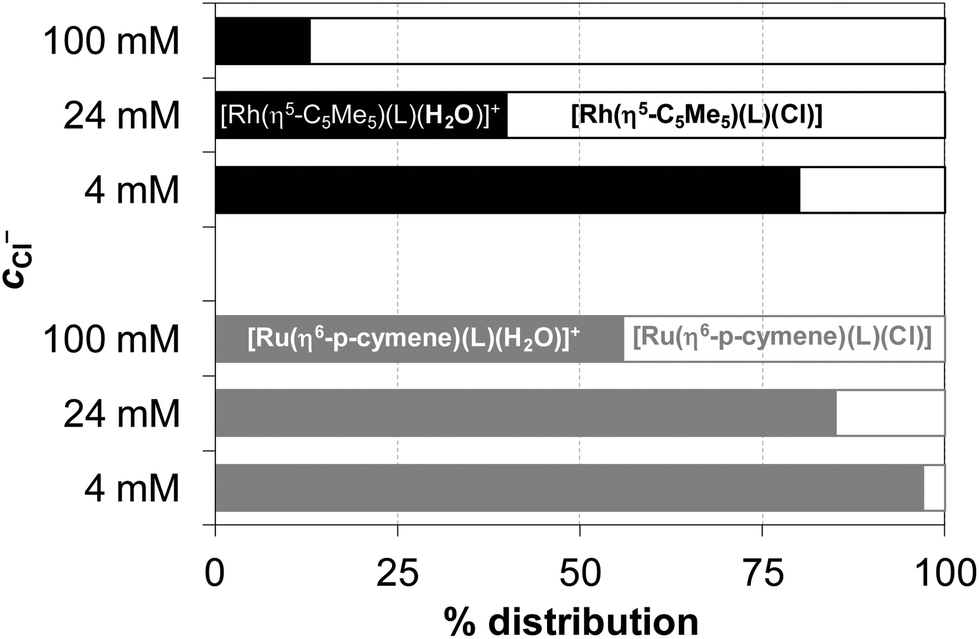 Comparative Solution Equilibrium Studies Of Antitumor Ruthenium H6 P Cymene And Rhodium H5 C5me5 Complexes Of 8 Hydroxyquinolines Dalton Transactions Rsc Publishing