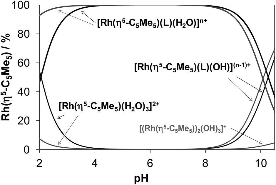Comparative Solution Equilibrium Studies Of Antitumor Ruthenium H6 P Cymene And Rhodium H5 C5me5 Complexes Of 8 Hydroxyquinolines Dalton Transactions Rsc Publishing