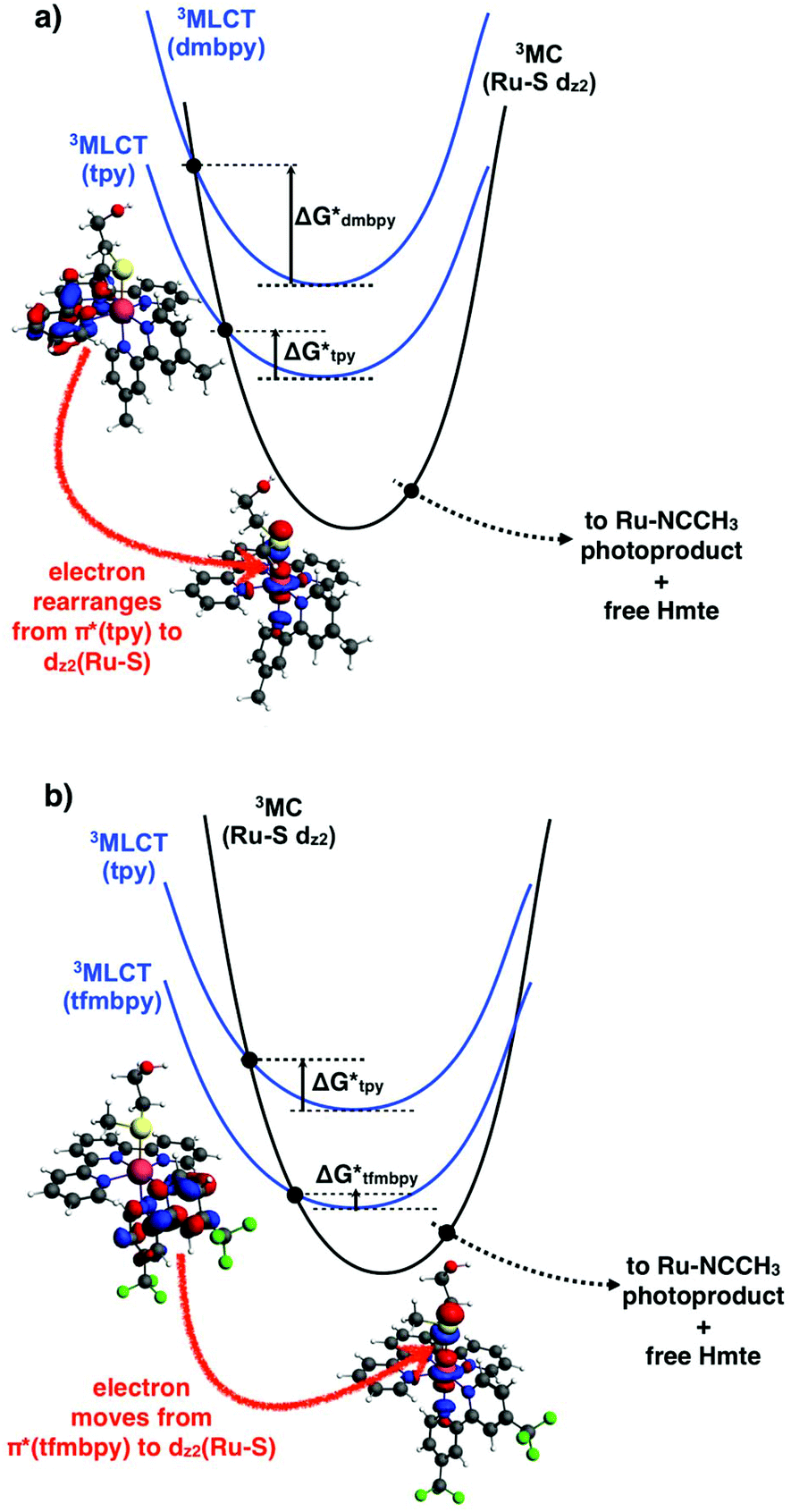 Frontier Orbitals Of Photosubstitutionally Active Ruthenium Complexes ...