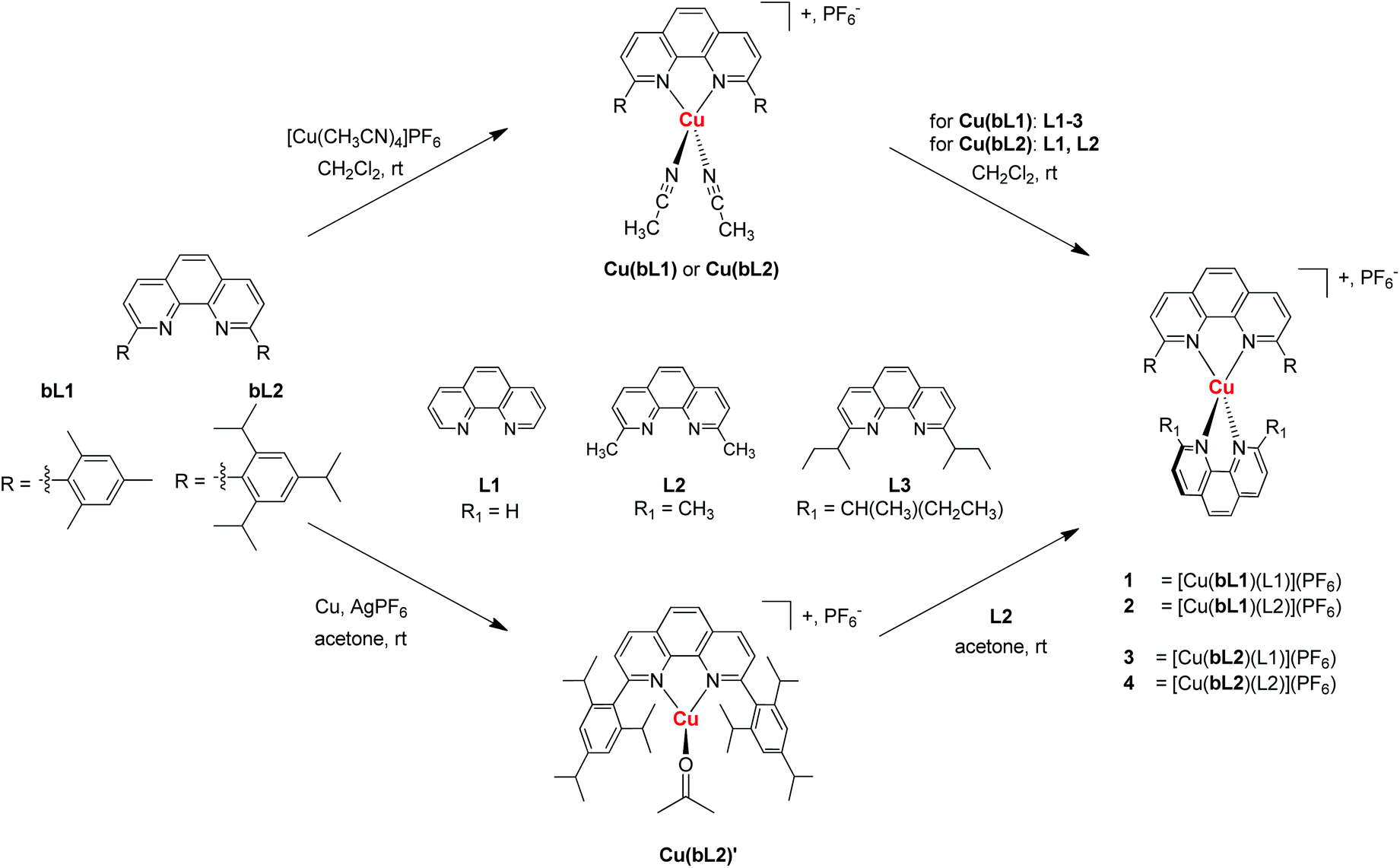 Synthesis of CuHETPHEN complexes. The top synthesis route follows the typical HETPHEN approach developed by Schmittel and co-workers using the [Cu(CH3CN)4](PF6) reagent. The bottom synthesis route follows the approach developed by Gandhi et al. via oxidation of Cu(0) in non-coordinating solvents.