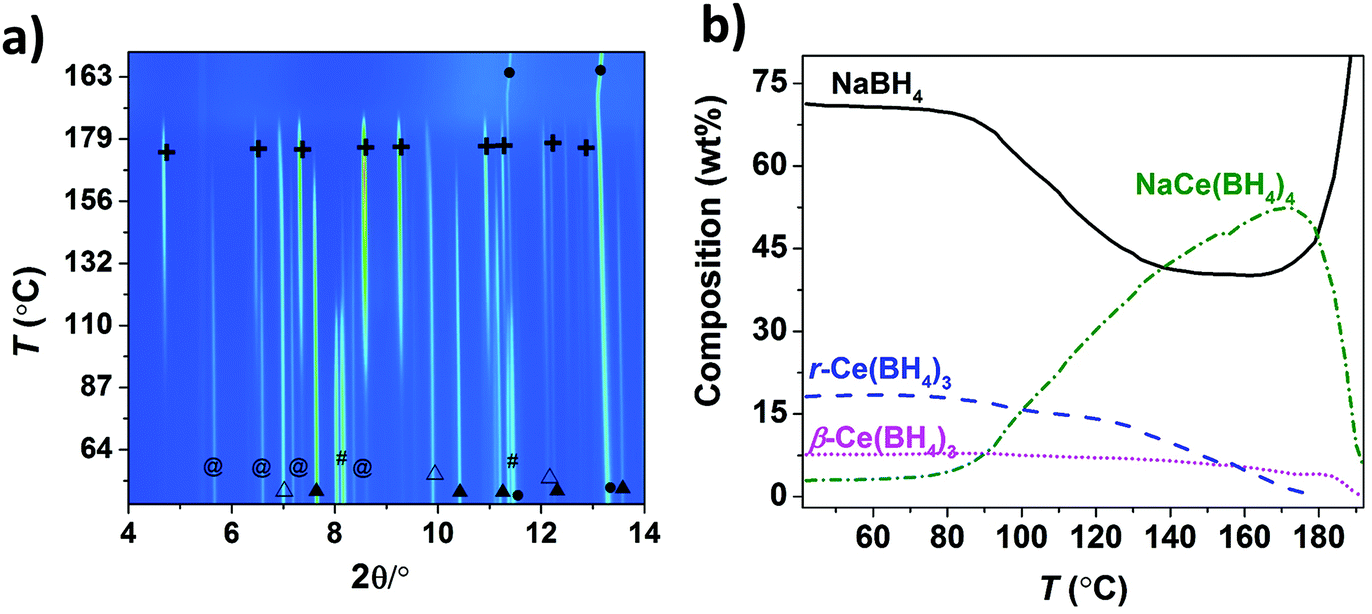 Synthesis Structure And Properties Of Bimetallic Sodium Rare Earth Re Borohydrides Nare Bh4 4 Re Ce Pr Er Or Gd Dalton Transactions Rsc Publishing