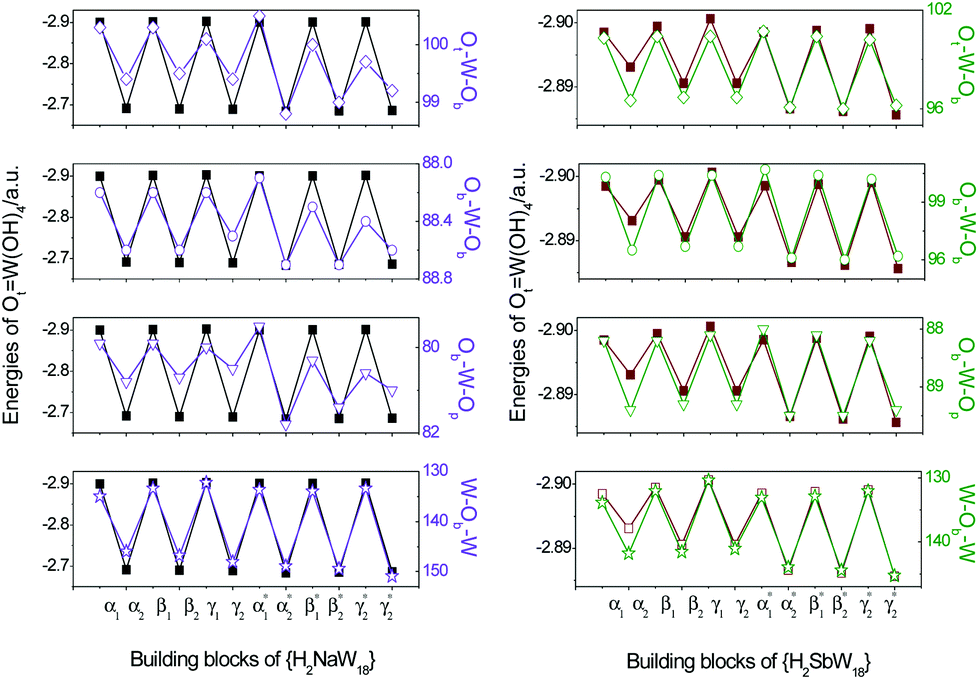 Unveiling The Relative Stability And Proton Binding Of Non Classical Wells Dawson Isomers Of Naf6 W18o54 Oh 2 7 And Sbo6 W18o54 Oh 2 9 A Dft Study Dalton Transactions Rsc Publishing