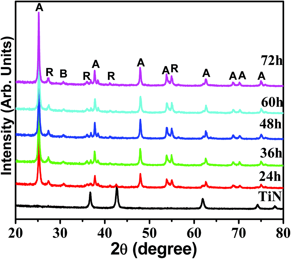 Hydrothermal Formation Of N Ti3 Codoped Multiphasic Brookite Anatase Rutile Tio2 Heterojunctions With Enhanced Visible Light Driven Photocatalytic Performance Dalton Transactions Rsc Publishing