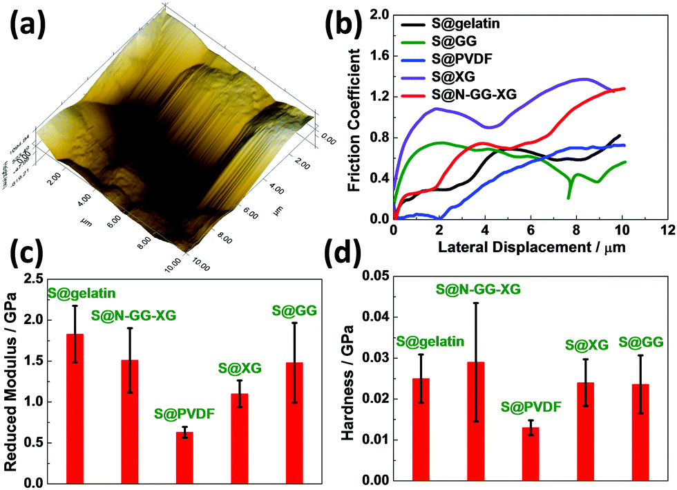 Exploiting A Robust Biopolymer Network Binder For An Ultrahigh Areal Capacity Li S Battery Energy Environmental Science Rsc Publishing