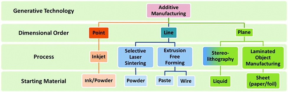 three-dimensional-printing-of-components-and-functional-devices-for