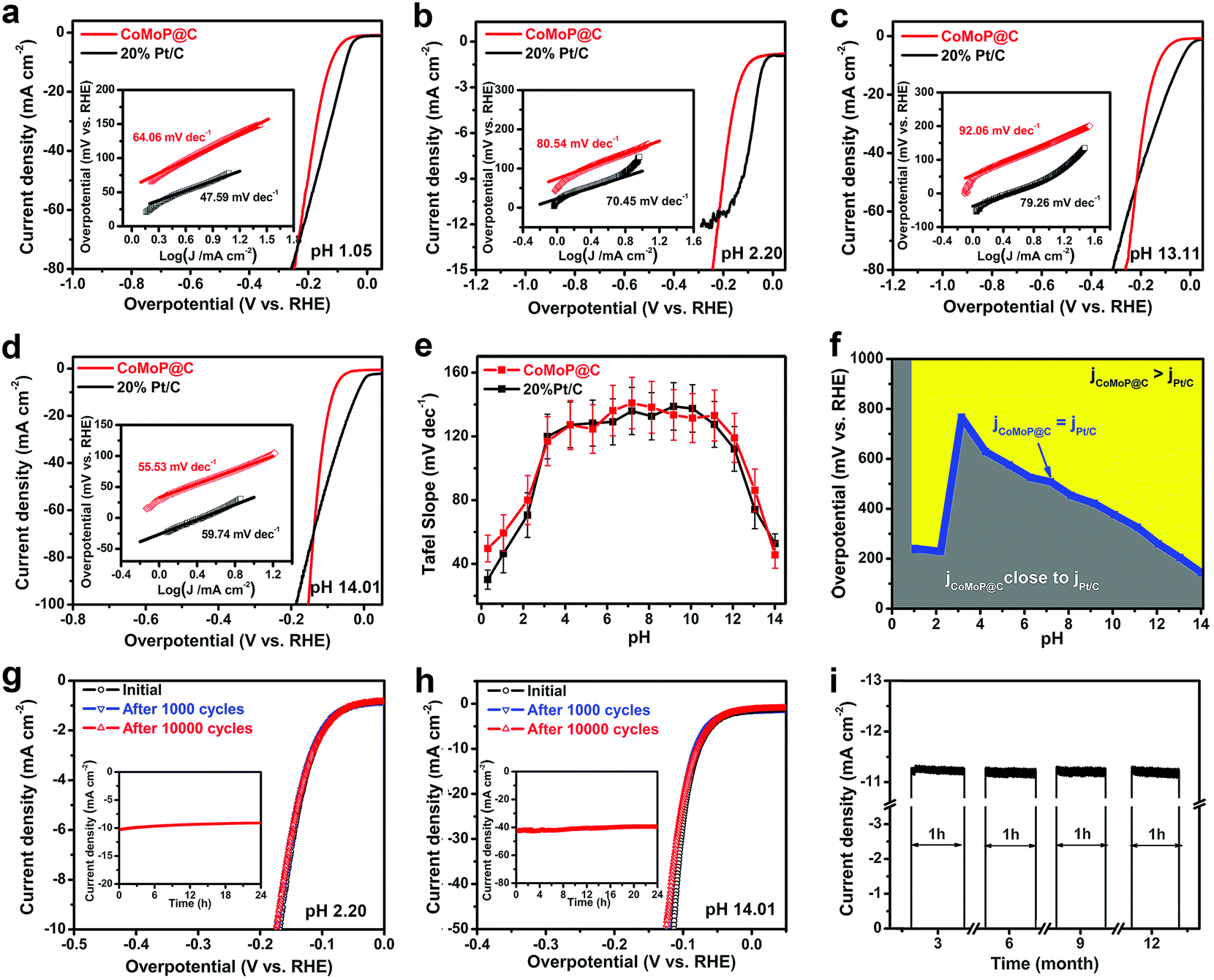 Highly Efficient Hydrogen Evolution From Seawater By A Low Cost And Stable Comop C Electrocatalyst Superior To Pt C Energy Environmental Science Rsc Publishing