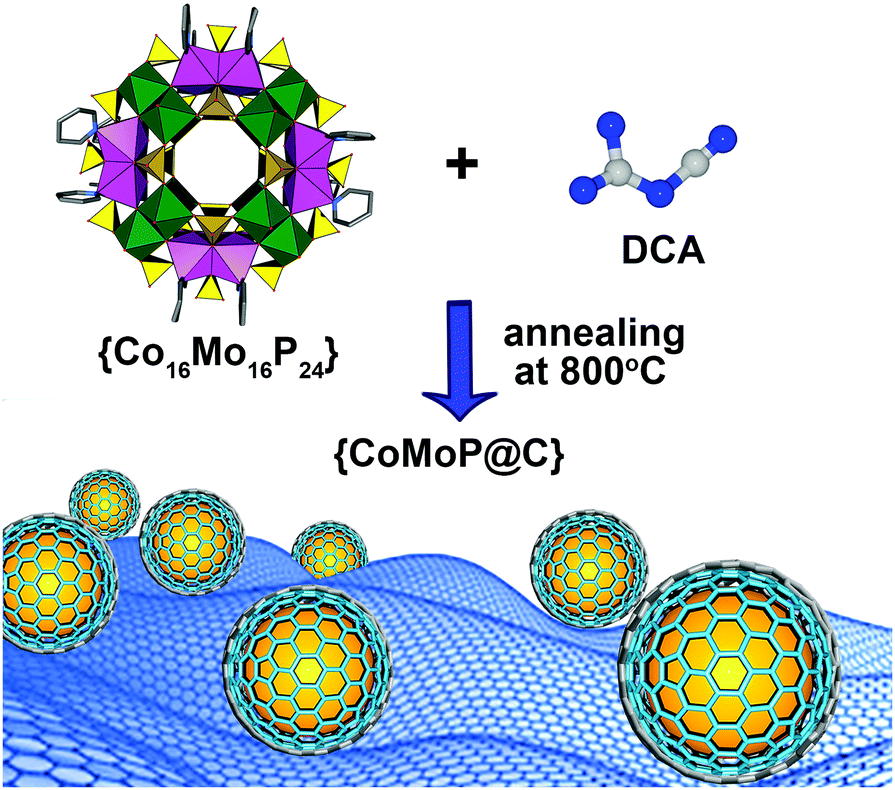 Highly Efficient Hydrogen Evolution From Seawater By A Low Cost And Stable Comop C Electrocatalyst Superior To Pt C Energy Environmental Science Rsc Publishing