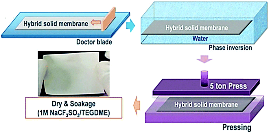 Electrolyte Design Strategies And Research Progress For Room