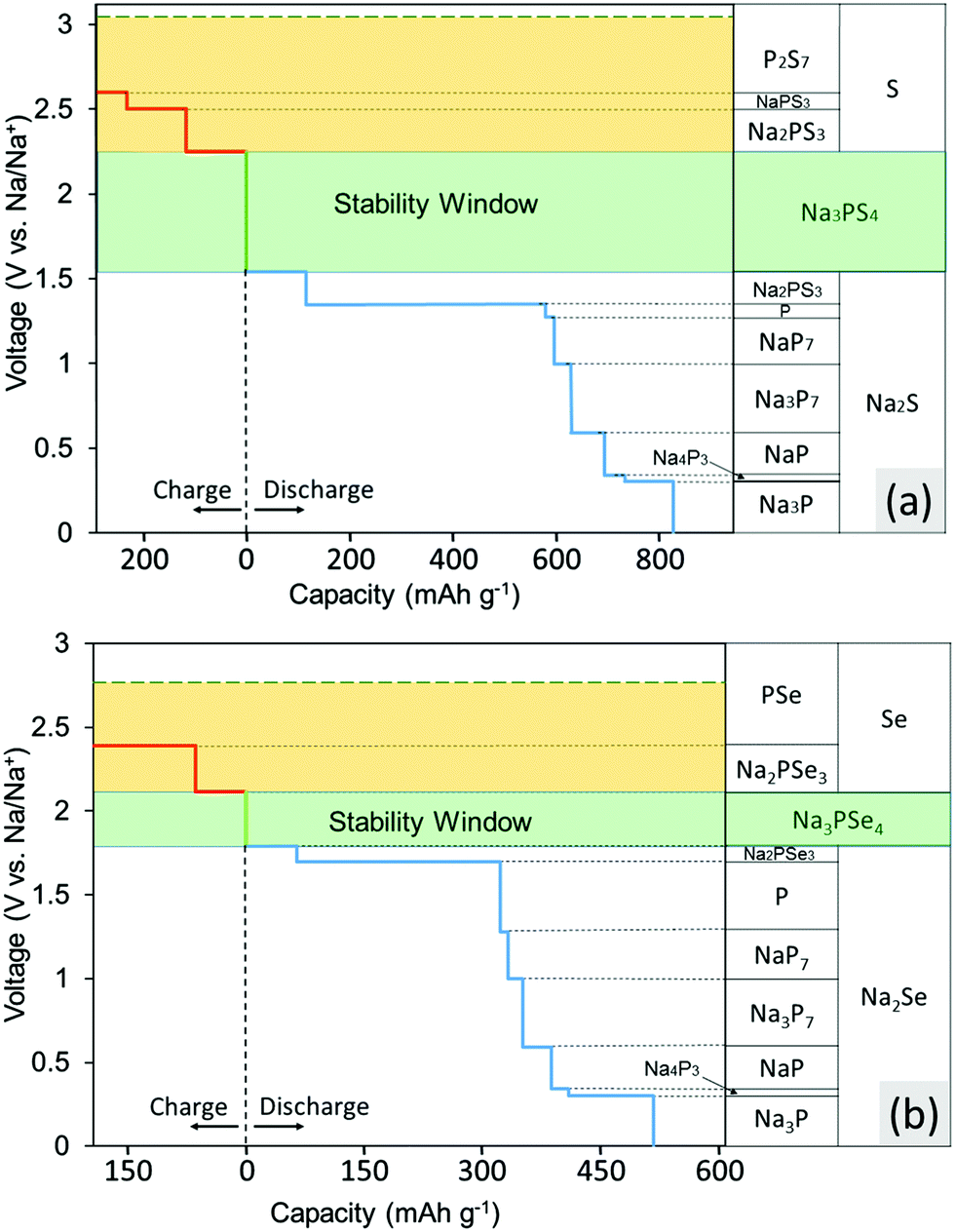 Compatibility issues between electrodes and electrolytes in solidstate