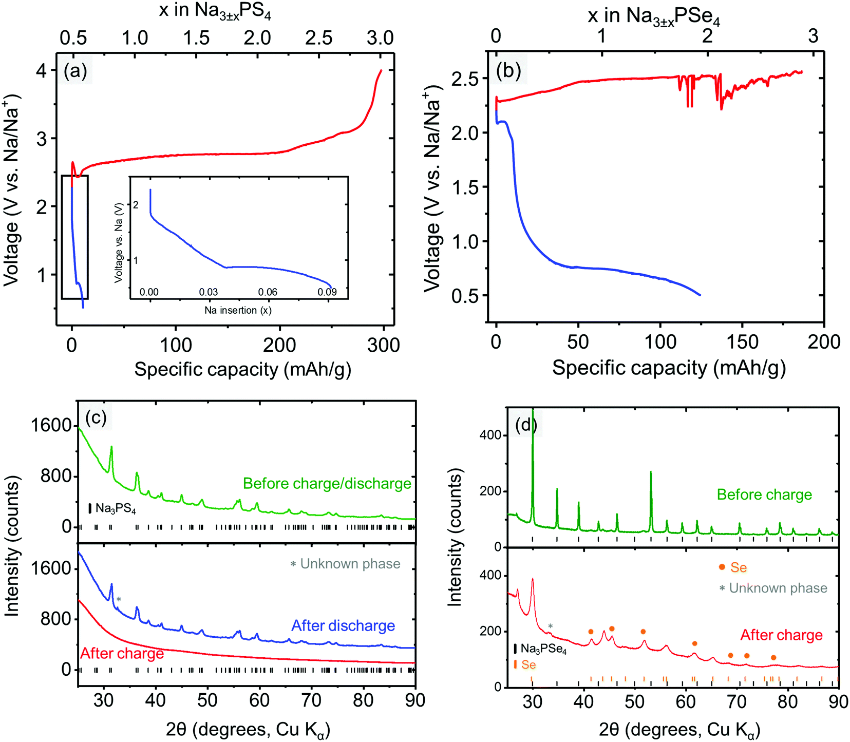 Compatibility issues between electrodes and electrolytes in solidstate