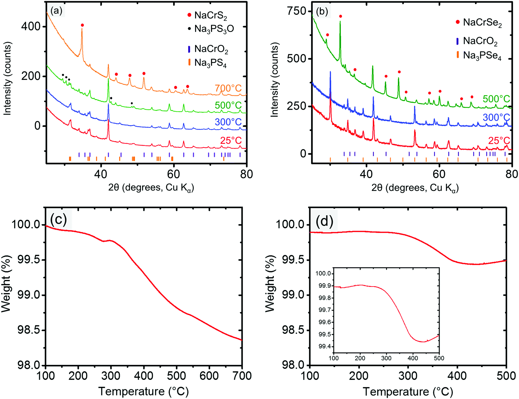 Compatibility issues between electrodes and electrolytes in solidstate