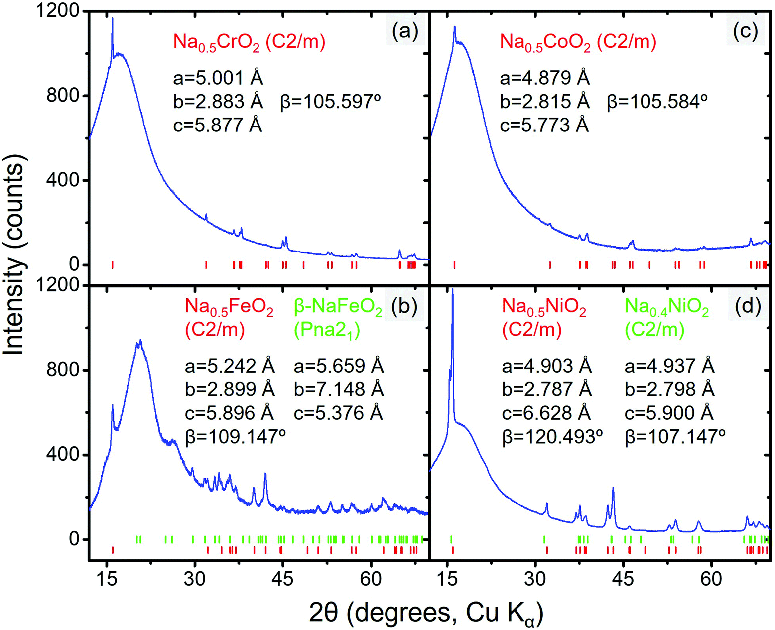 Compatibility issues between electrodes and electrolytes in solidstate