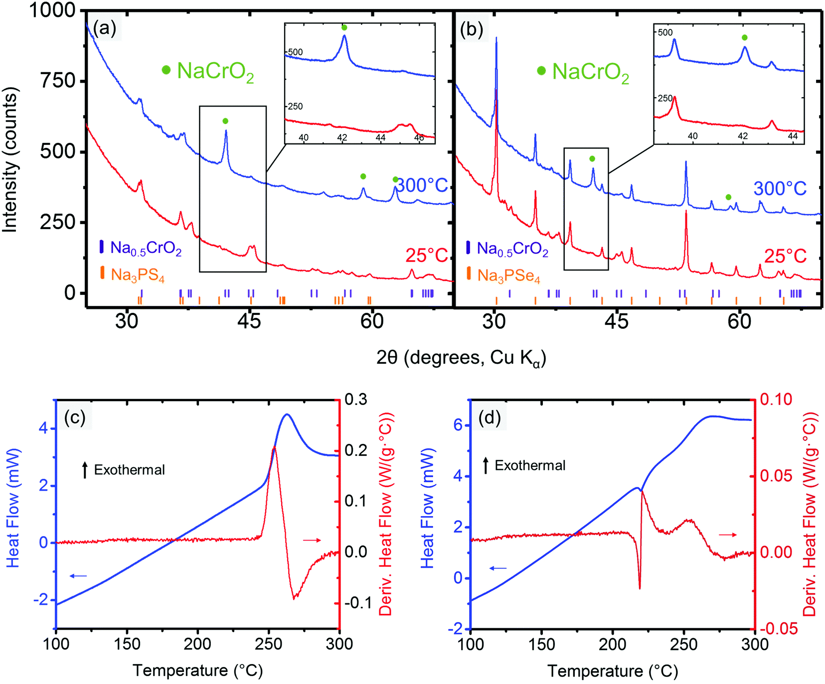 Compatibility issues between electrodes and electrolytes in solidstate