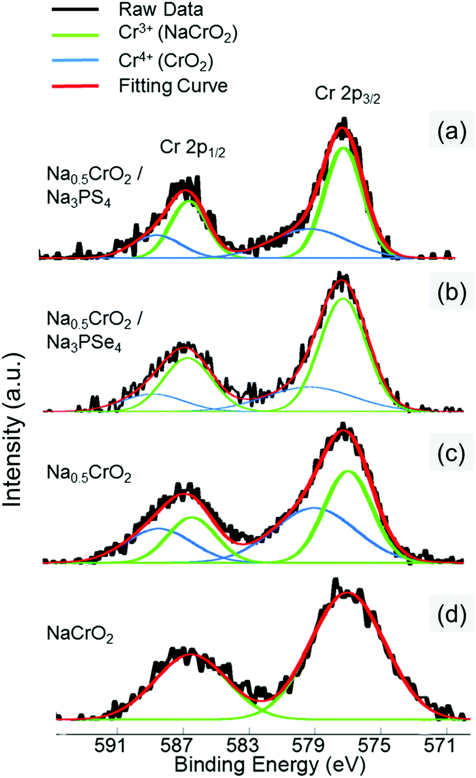 Compatibility issues between electrodes and electrolytes in solidstate