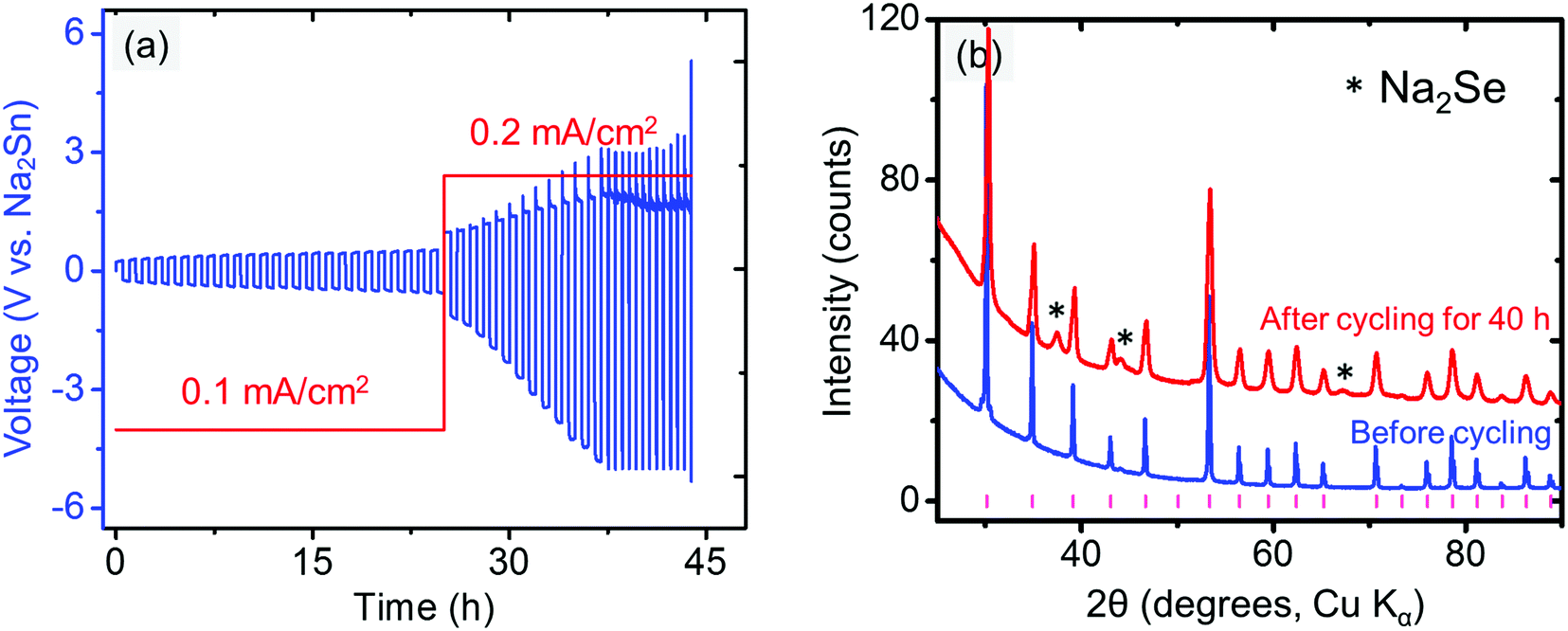 Compatibility issues between electrodes and electrolytes in solidstate