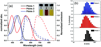 An experimental and theoretical study of an efficient polymer nano ...