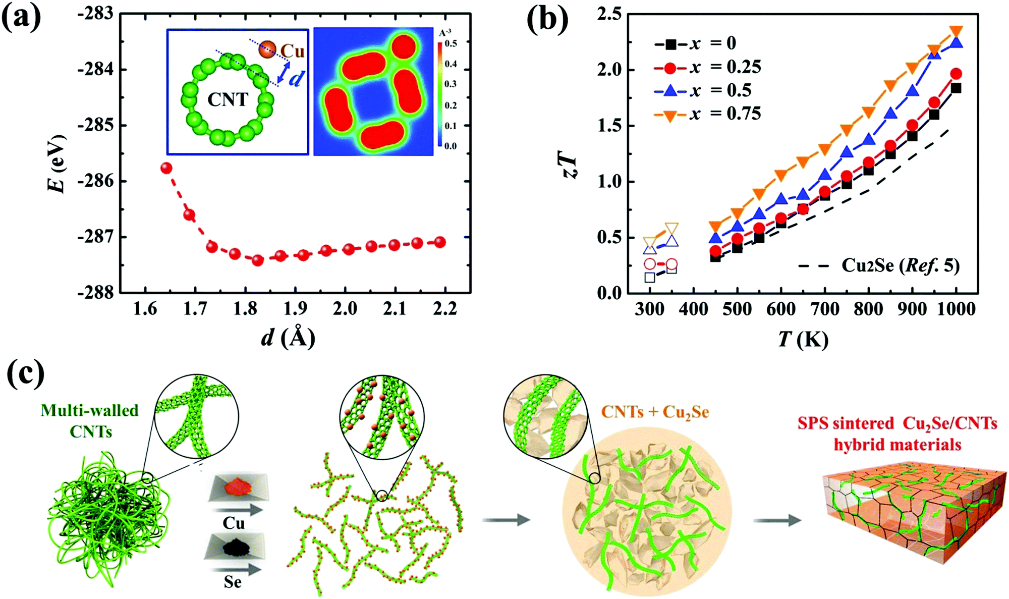 Ultrahigh Thermoelectric Performance In Cu2se Based Hybrid Materials With Highly Dispersed Molecular Cnts Energy Environmental Science Rsc Publishing