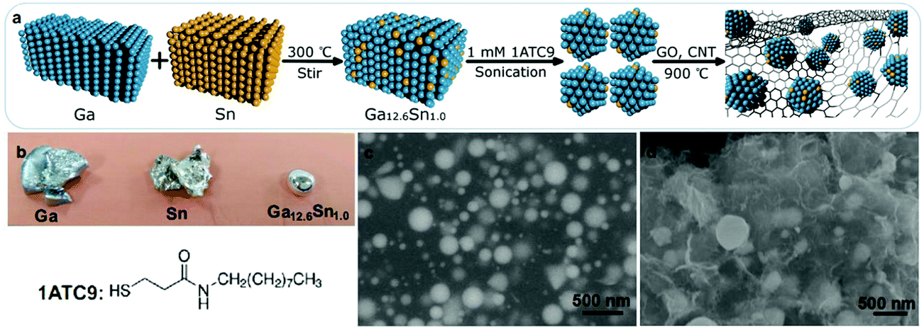 A Room Temperature Liquid Metal Based Self Healing Anode For Lithium Ion Batteries With An Ultra Long Cycle Life Energy Environmental Science Rsc Publishing