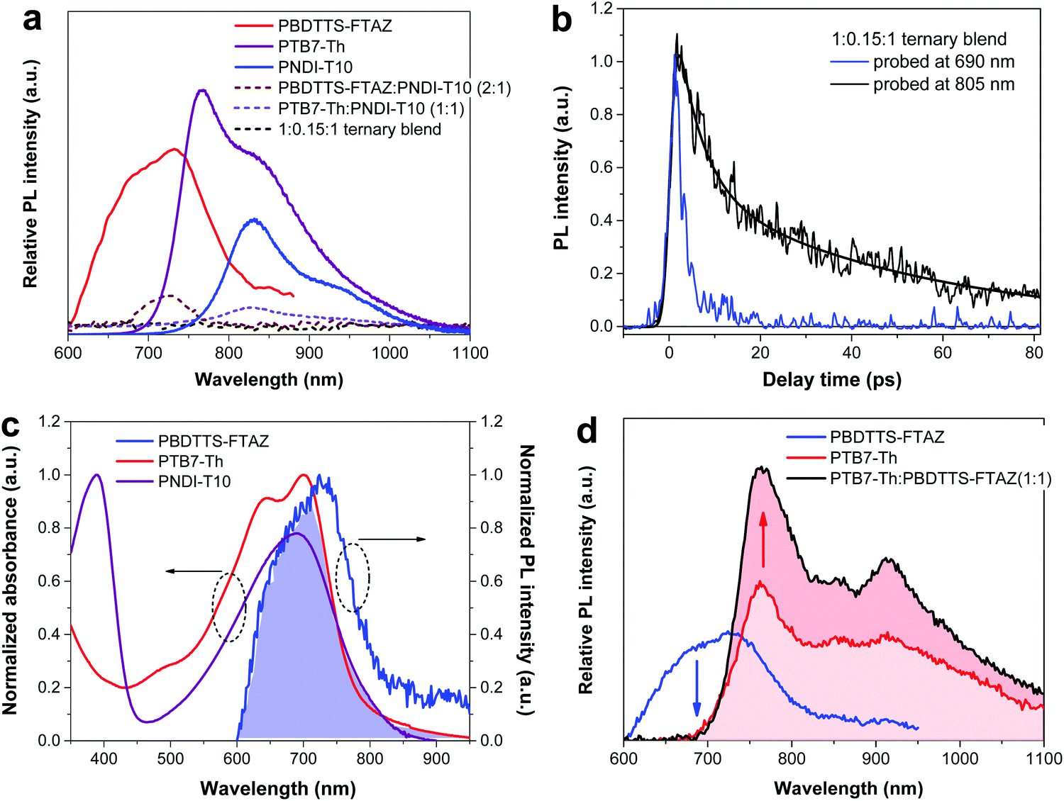 9.0% Power Conversion Efficiency From Ternary All-polymer Solar Cells ...