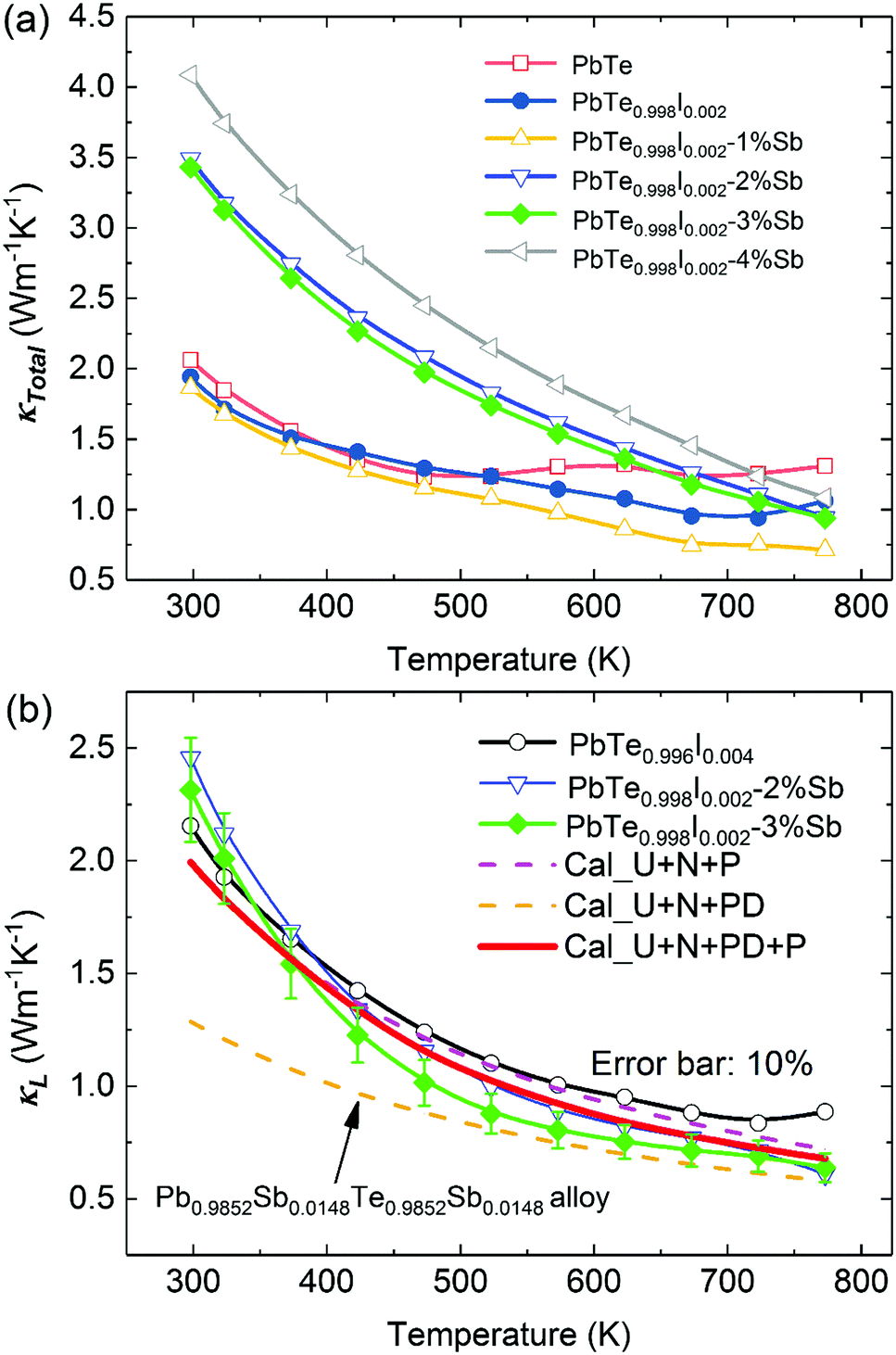 Large Enhancement Of Thermoelectric Properties In N Type Pbte Via Dual Site Point Defects Energy Environmental Science Rsc Publishing